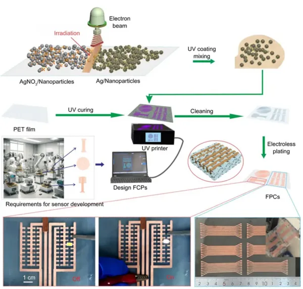 Fig.1 Schematic fabrication process of FPCs